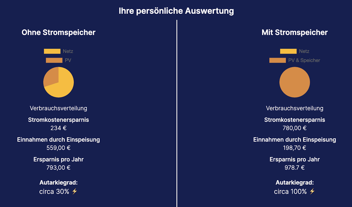 Personalisierte Auswertung Solar